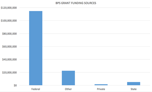 BPS Funding Sources FY17 